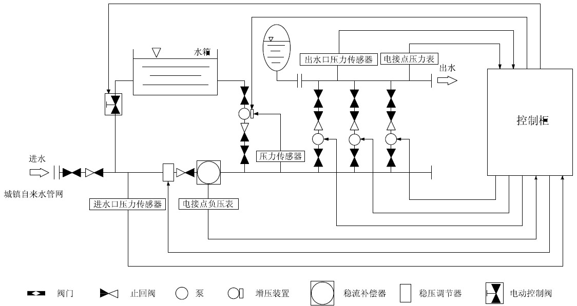 箱泵一體化無負壓供水設備系統的優越性在哪里？