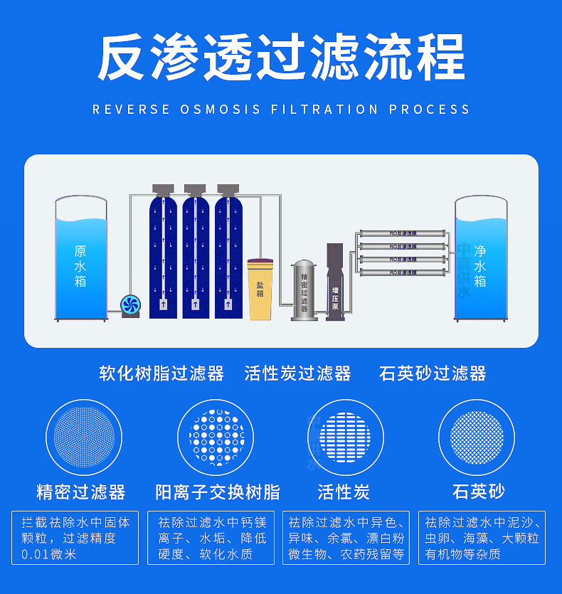 全自動反滲透純水設備工作原理及行業(yè)發(fā)展前景